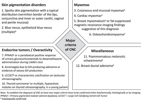 Major Criteria of Carney Complex (CNC) | Download Scientific Diagram