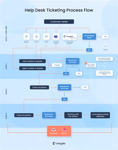 How to Define a Clear Help Desk Ticketing Process Flow