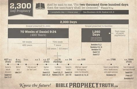 Bible Prophecy Charts Pdf: A Visual Reference of Charts | Chart Master