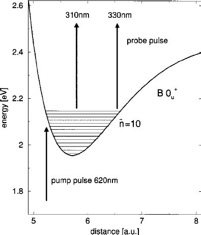 Potential energy surface of the B 0 u ϩ state of I 2 together with the ...