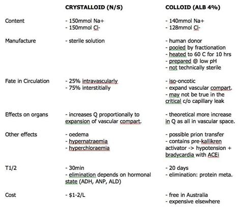 Albumin versus normal saline • LITFL • CCC Fluids