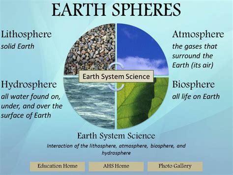 earths spheres Diagram | Quizlet