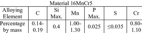 Chemical composition of 16MnCr5 steel [24]. | Download Scientific Diagram