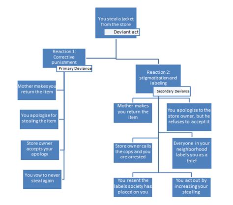 Secondary Deviance: Definition, Examples & Quiz | Study.com