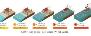 The Saffir-Simpson Hurricane Wind Scale and Why It Matters in Florida ...