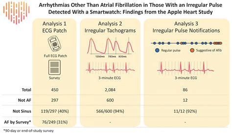 Arrhythmias Other Than Atrial Fibrillation in Those With an Irregular ...