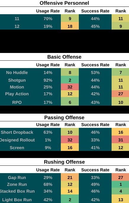 Eagles at Cowboys stats preview - Bleeding Green Nation