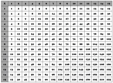 Times table chart 1 to 15 - demolio