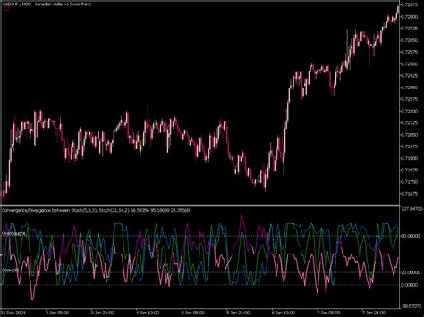 Stochastic Convergence Divergence ⋆ Top MT5 Indicators {mq5 & ex5} ⋆ Best-MetaTrader-Indicators.com