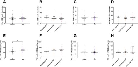 The ratio of ACE-1:ACE-2 enzyme activity is increased in Alzheimer's ...