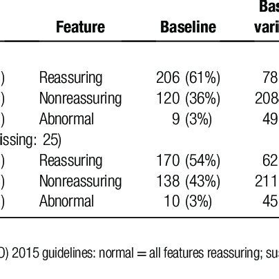 Cardiotocography trace interpretation according to FIGO and Fisher score. | Download Table