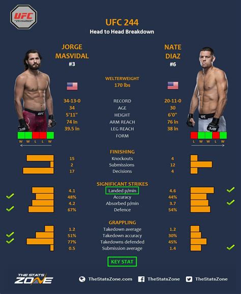 MMA Preview – Jorge Masvidal vs Nate Diaz at UFC 244 - The Stats Zone