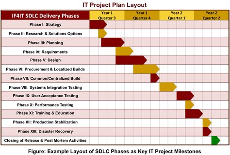 SDLC Based Project Plan | Systems development life cycle, Development life cycle, Design strategy