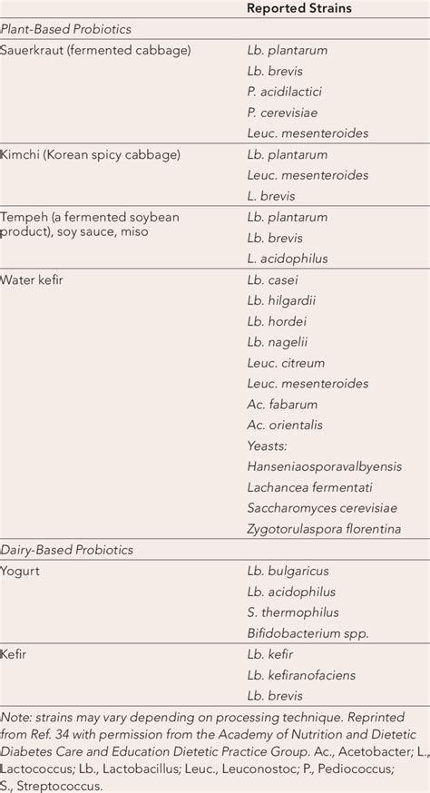 Sources of Probiotics and Reported Strains (36) | Download Table