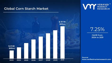 In-Depth Industry Outlook: Corn Starch Market Size, Forecast