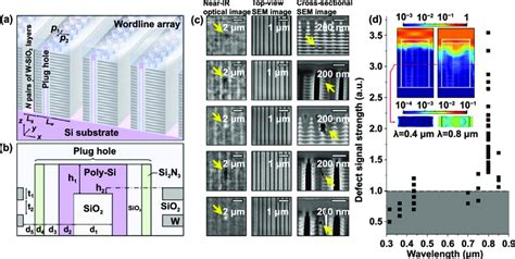 (a) Schematic of a typical 3D NAND flash memory structure. (b ...