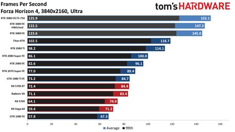 First third-party benchmarks for the NVIDIA GeForce RTX3080, is 30% ...