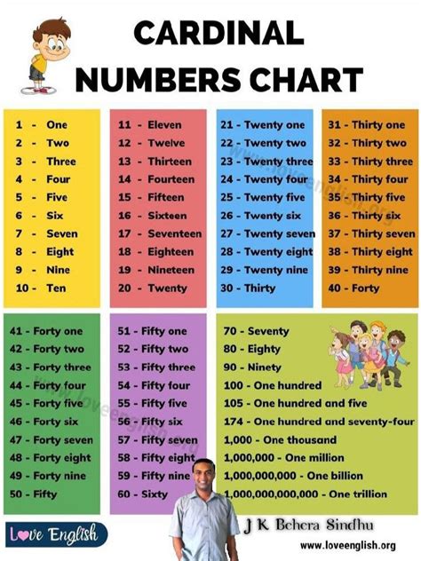 Pin by J K on jkbeherasindhu3 | Number chart, Thirty one, Thirty four