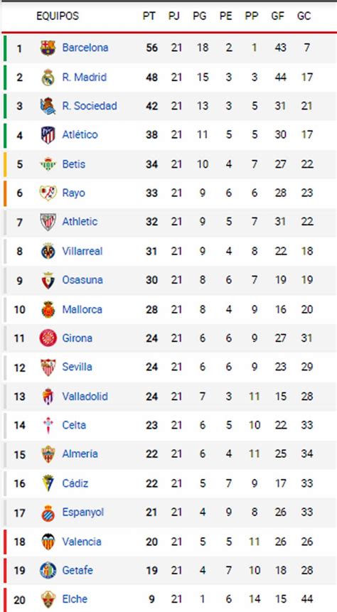 La tabla de Liga Española tras triunfo del Real Madrid: ¡Ojo, Barça!