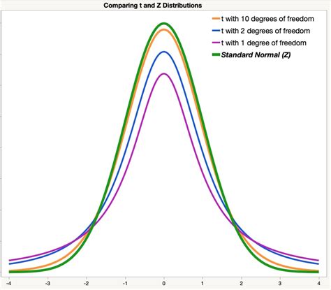 The t-Distribution | Introduction to Statistics | JMP