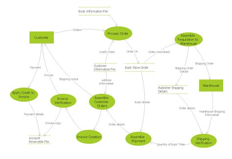 What is Data Flow Diagram (DFD)