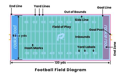 Football Field Diagram in 2022 | Nfl football field, Football field ...