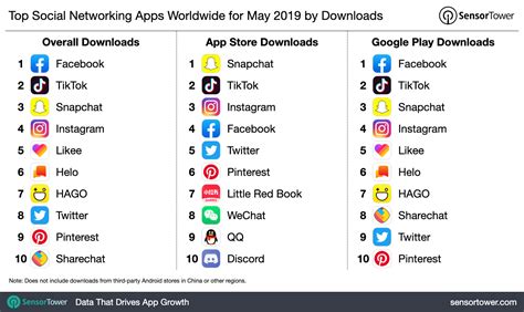 Top Social Networking Apps Worldwide for May 2019 by Downloads