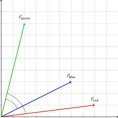 Three Euclidean vectors and the angles between them. | Download Scientific Diagram