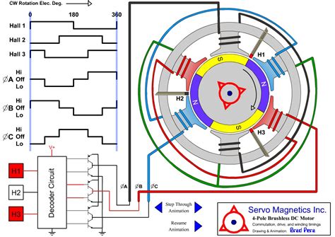 In order to understand bldc motors and their working principle, I read ...