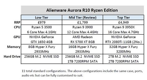 Alienware Aurora R10 Ryzen Edition Reivew | TechNuovo