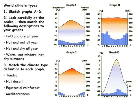 World Climate Types Starter