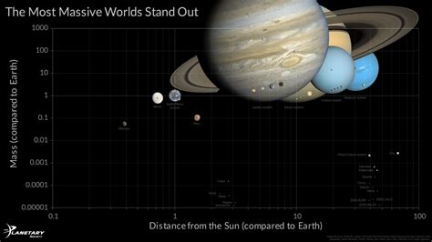 Graph of Planetary Mass Versus Distance From… | The Planetary Society