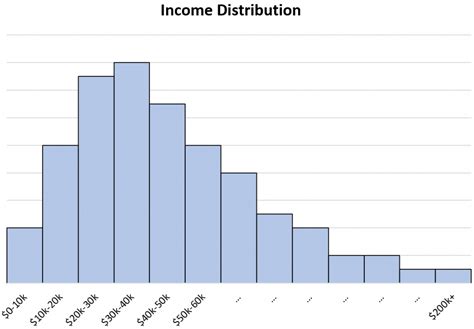 Right Skewed Histogram: Examples and Interpretation