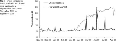 Water temperature in the profundal and littoral zone treatments in... | Download Scientific Diagram