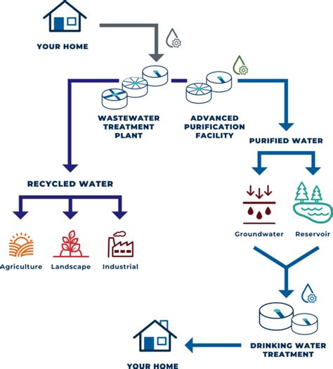 Water Recycling - San Diego County Water Authority