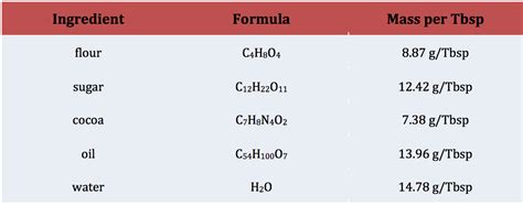 Mole Unit Mini-Practicums | Chemical Education Xchange