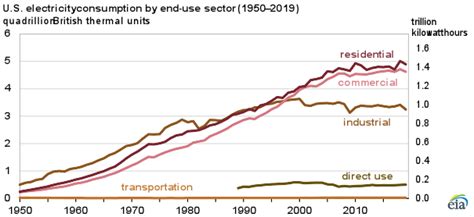 More than 60% of energy used for electricity generation is lost in ...