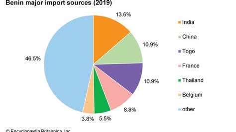 Benin - Economy | Britannica
