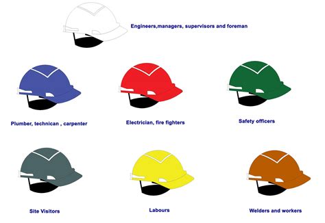 Safety Helmets Standard Color Codes in India | Construction site