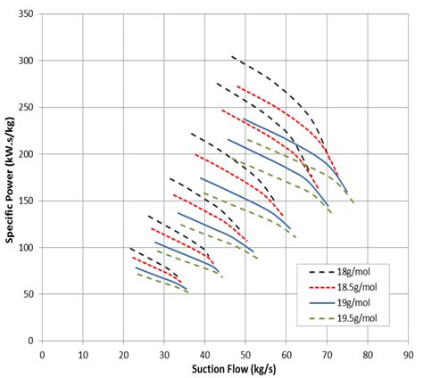 Effect of gas molecular weight on: (a) compressor head and pressure... | Download Scientific Diagram