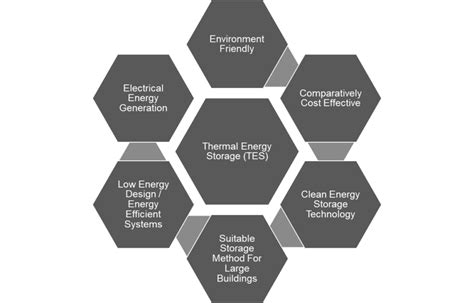 Advanced Thermal Energy Storage for Energy Supply - Stellarix