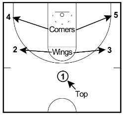 5-Out Motion Offense - Complete Coaching Guide