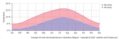 Zaventem Climate By Month | A Year-Round Guide