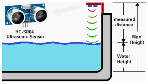 The HC-SR04 sensor used to measure the water level. | Download Scientific Diagram