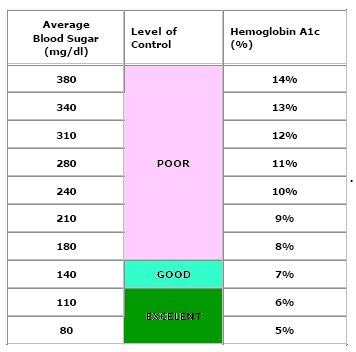 a1c chart,hemoglobin a1c chart,a1c levels,blood sugar chart,normal a1c ...