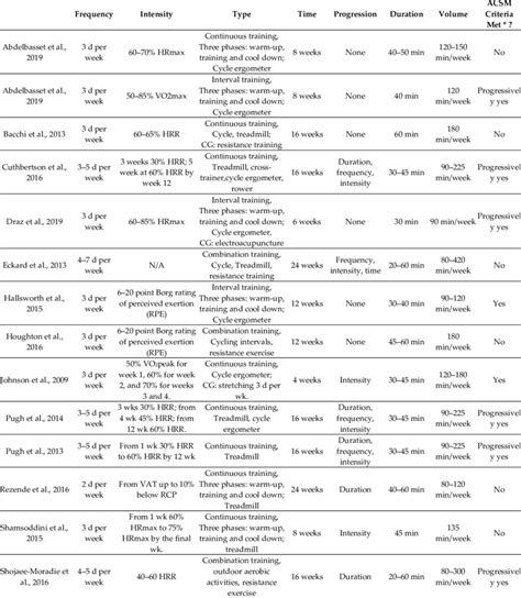 Details of aerobic exercise protocols (according to FITT criteria ...