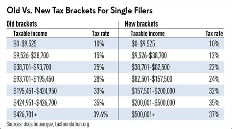 How Tax Reform Impacts Your Tax Bracket And Rate - Nasdaq.com