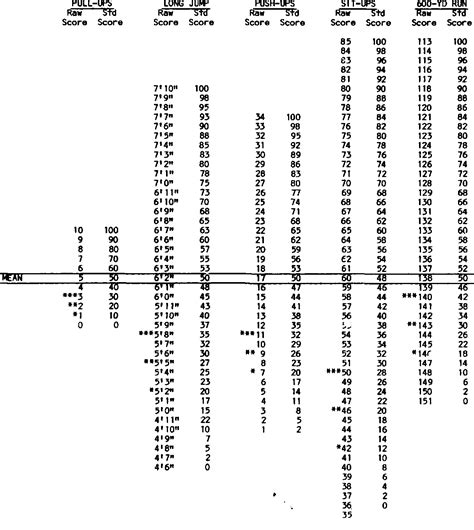 Table 1 from Physical Fitness Testing by the U.S. Air Force Academy ...