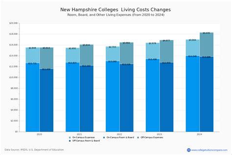 New Hampshire Colleges 2024 Tuition Comparison