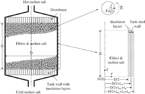 Schematic diagram of the packed-bed molten salt thermocline TES and the... | Download Scientific ...